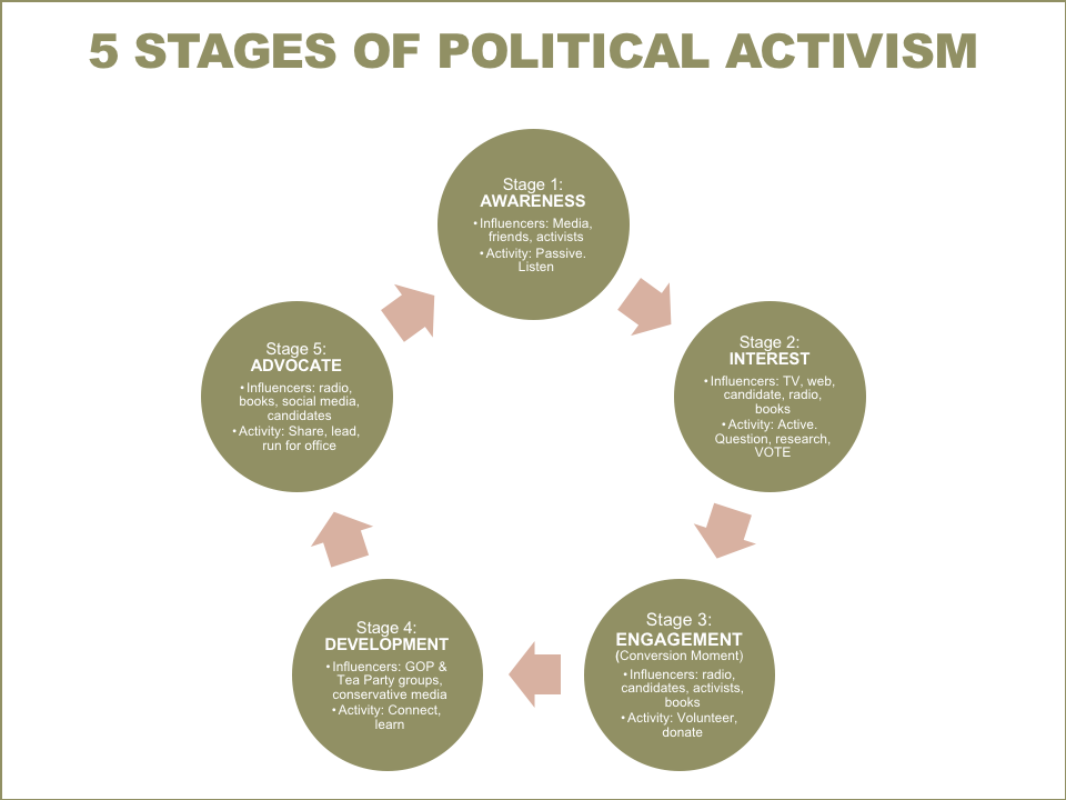 post-5_Stages_of_Activism
